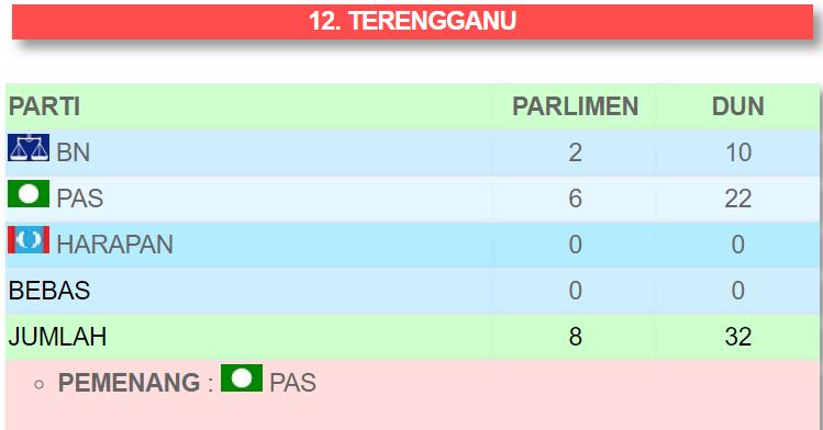 Keputusan Pru 14 Spr - Keputusan Pilihan Raya Umum Ke 14 Negeri Johor : Siapa yang bakal menang dan kalah berdasarkan semakan spr keputusan pru 14 kali ini boleh anda semak analisa pakar pilihanraya yang telah buat result slideshow 7847424 by mypt32018.